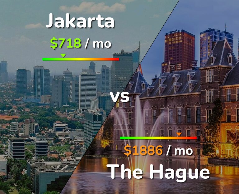 Cost of living in Jakarta vs The Hague infographic