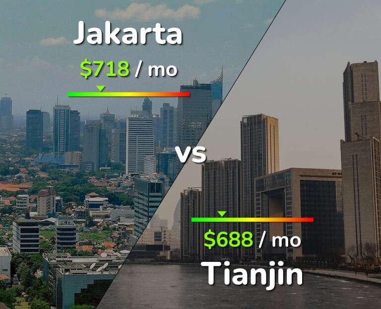 Cost of living in Jakarta vs Tianjin infographic