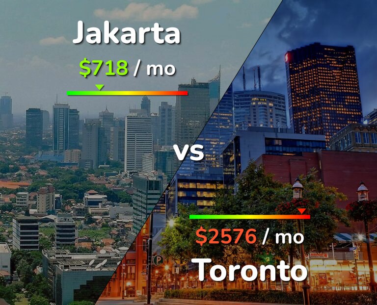 Cost of living in Jakarta vs Toronto infographic