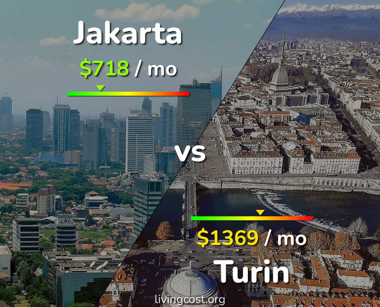 Cost of living in Jakarta vs Turin infographic