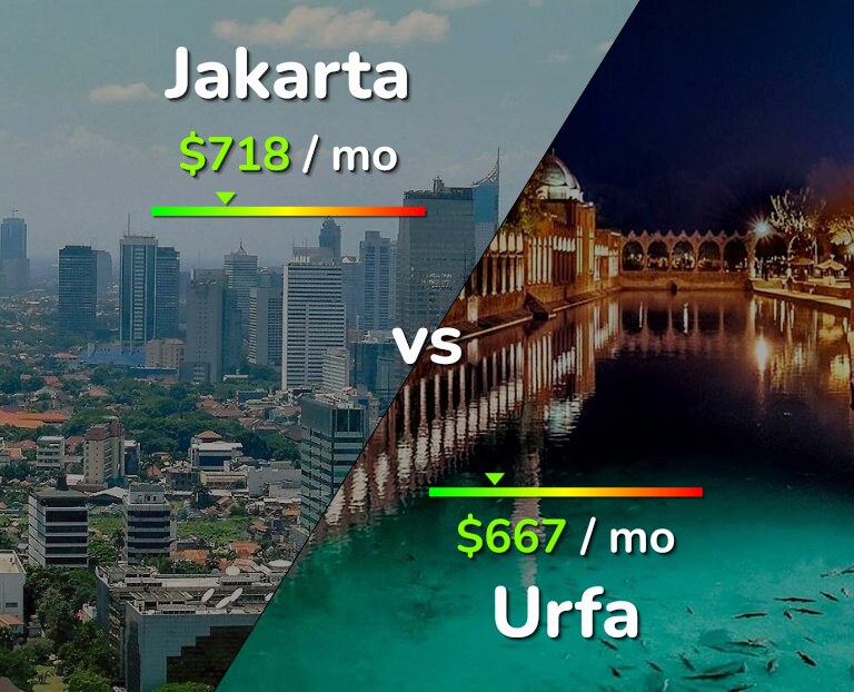 Cost of living in Jakarta vs Urfa infographic