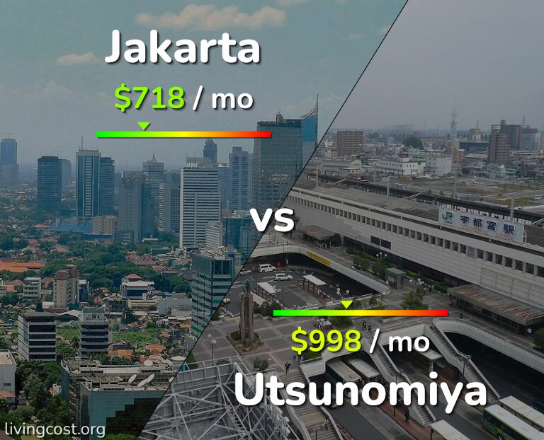 Cost of living in Jakarta vs Utsunomiya infographic
