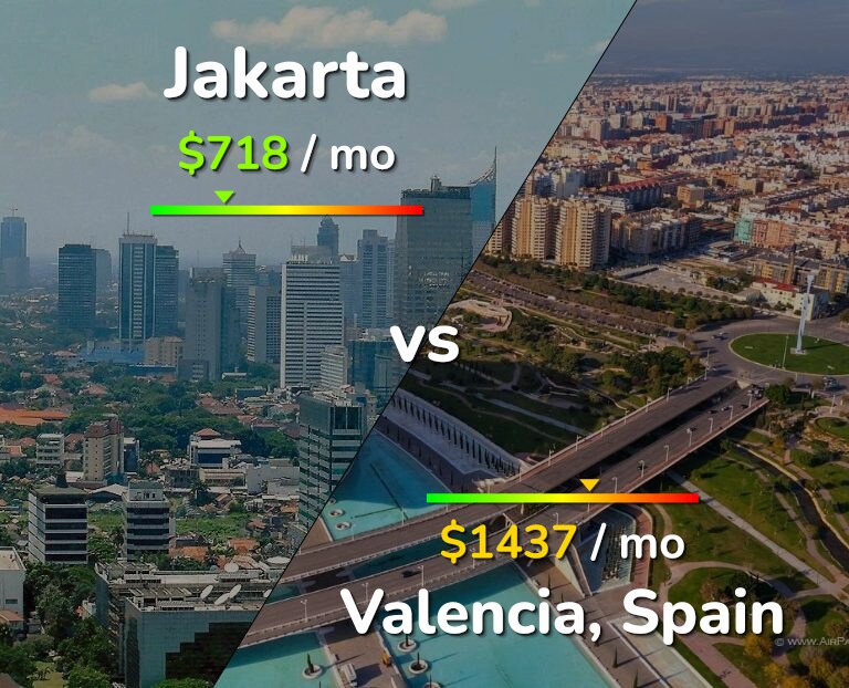 Cost of living in Jakarta vs Valencia, Spain infographic