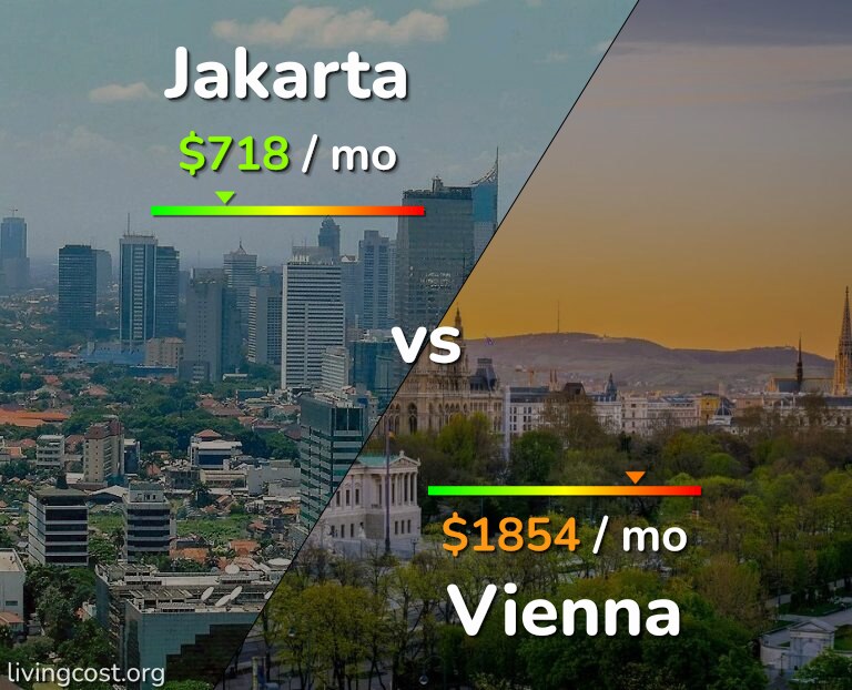 Cost of living in Jakarta vs Vienna infographic