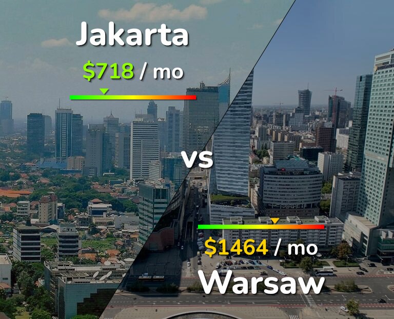 Cost of living in Jakarta vs Warsaw infographic