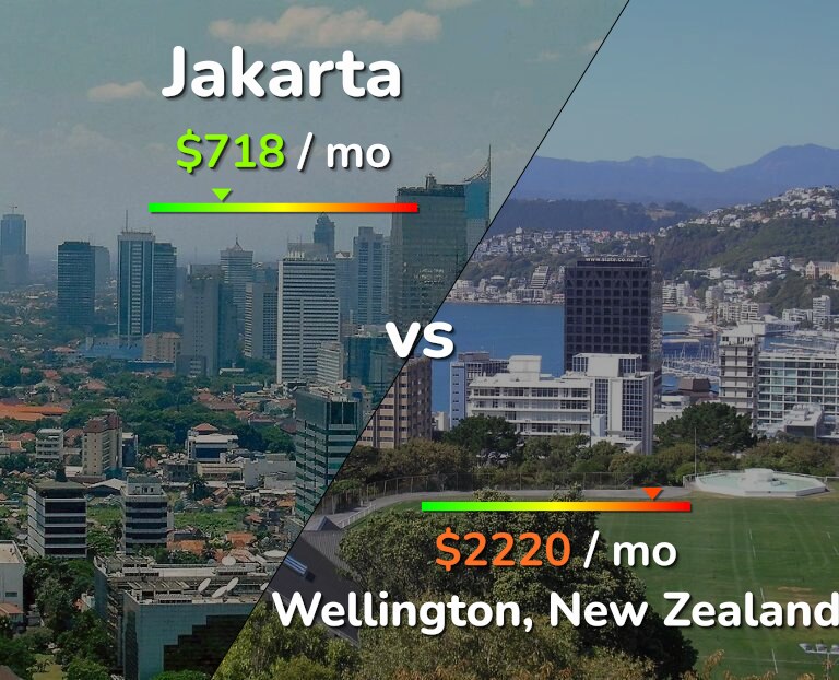 Cost of living in Jakarta vs Wellington infographic