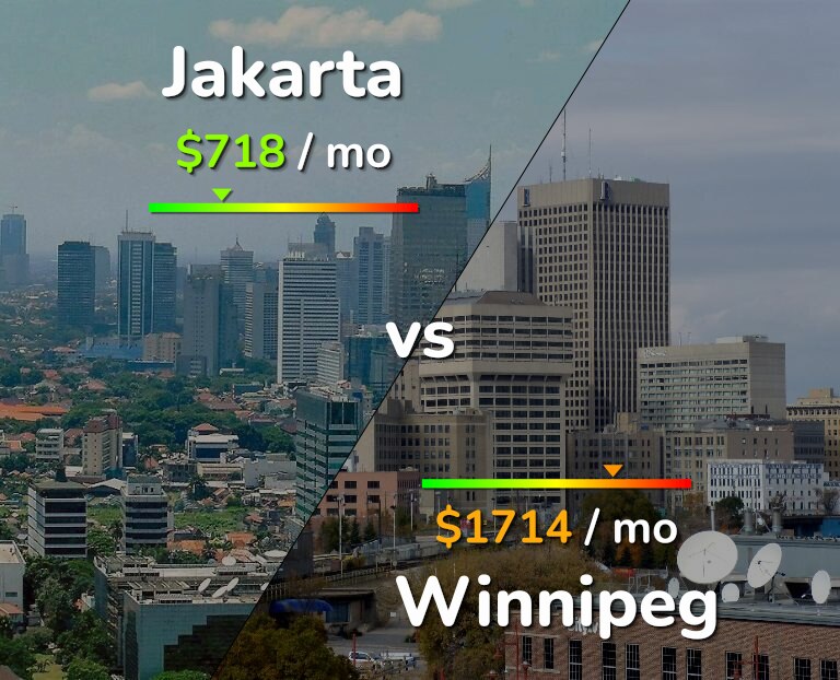 Cost of living in Jakarta vs Winnipeg infographic