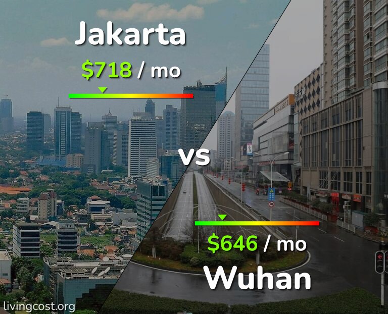 Cost of living in Jakarta vs Wuhan infographic