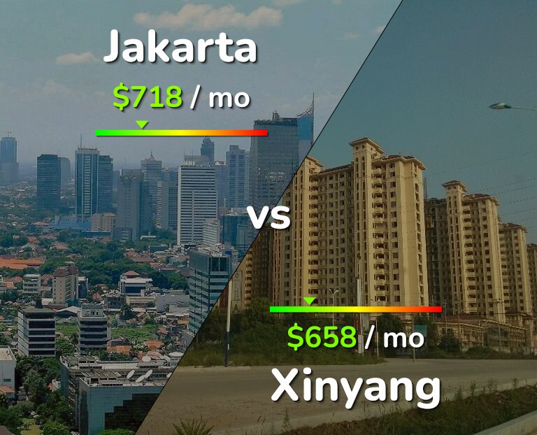Cost of living in Jakarta vs Xinyang infographic