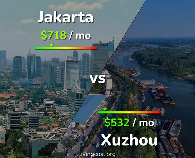 Cost of living in Jakarta vs Xuzhou infographic