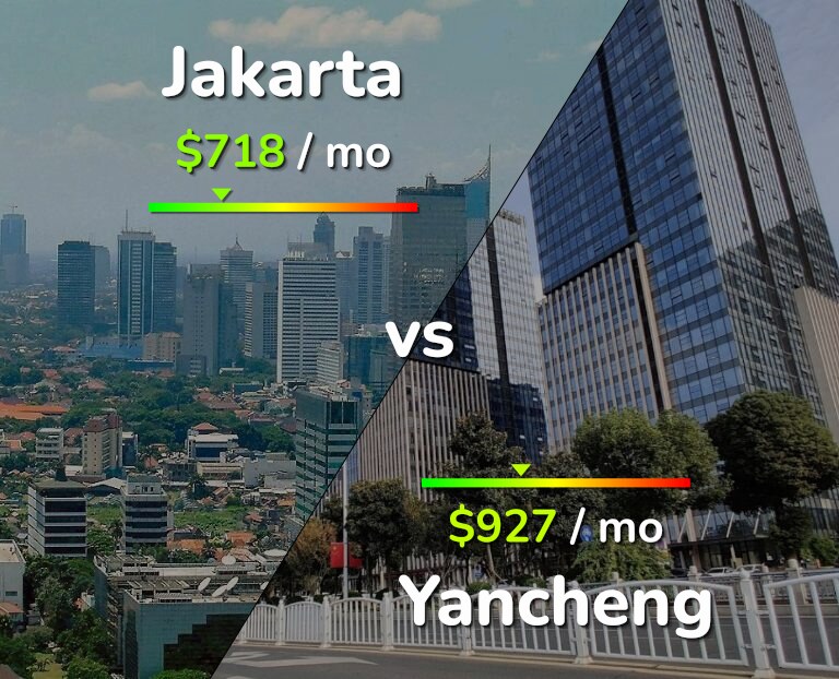 Cost of living in Jakarta vs Yancheng infographic