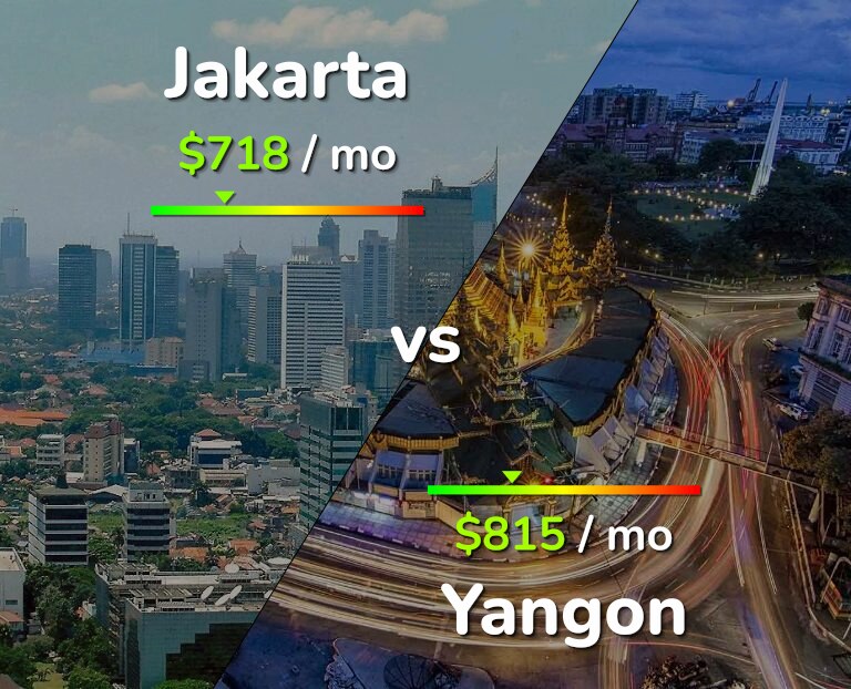 Cost of living in Jakarta vs Yangon infographic
