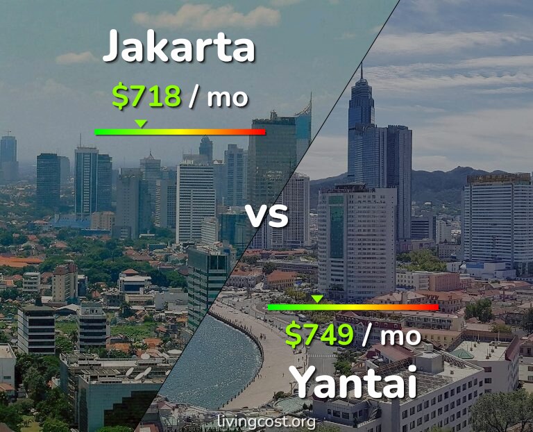 Cost of living in Jakarta vs Yantai infographic