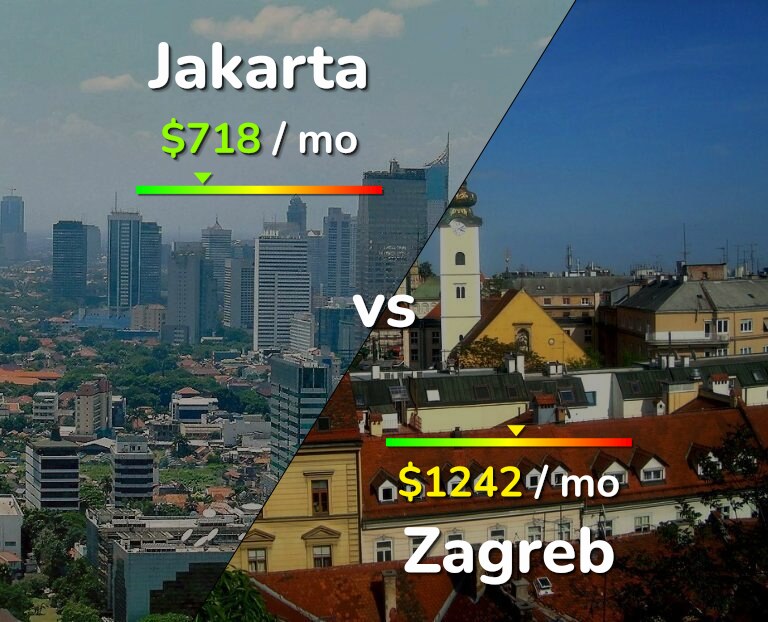 Cost of living in Jakarta vs Zagreb infographic