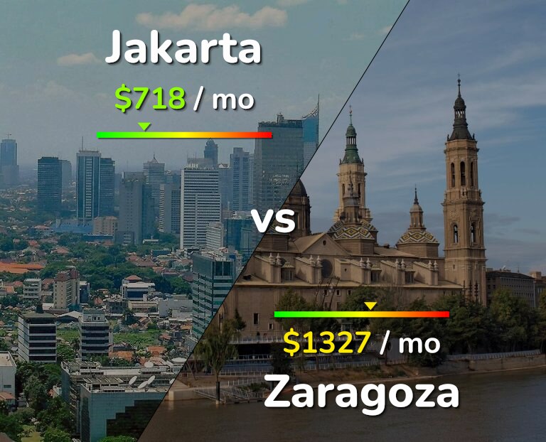 Cost of living in Jakarta vs Zaragoza infographic