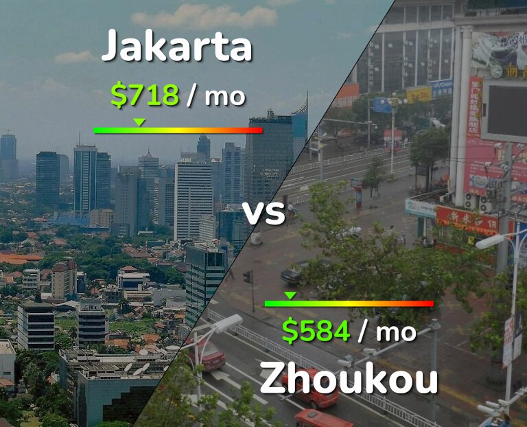 Cost of living in Jakarta vs Zhoukou infographic