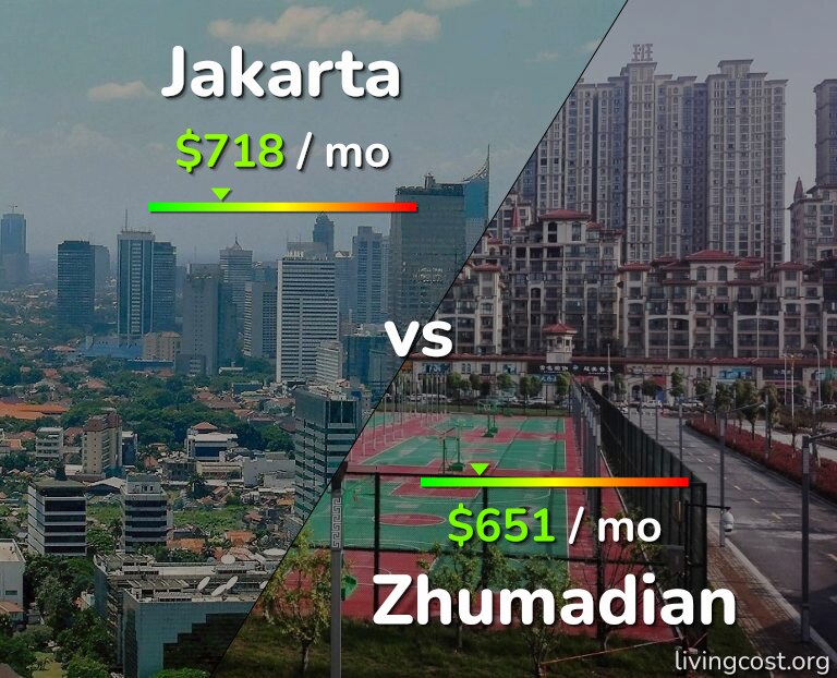 Cost of living in Jakarta vs Zhumadian infographic