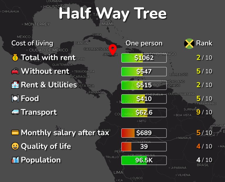 Cost of living in Half Way Tree infographic