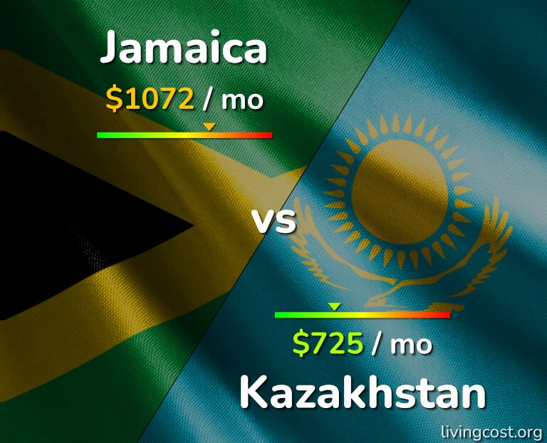 Cost of living in Jamaica vs Kazakhstan infographic