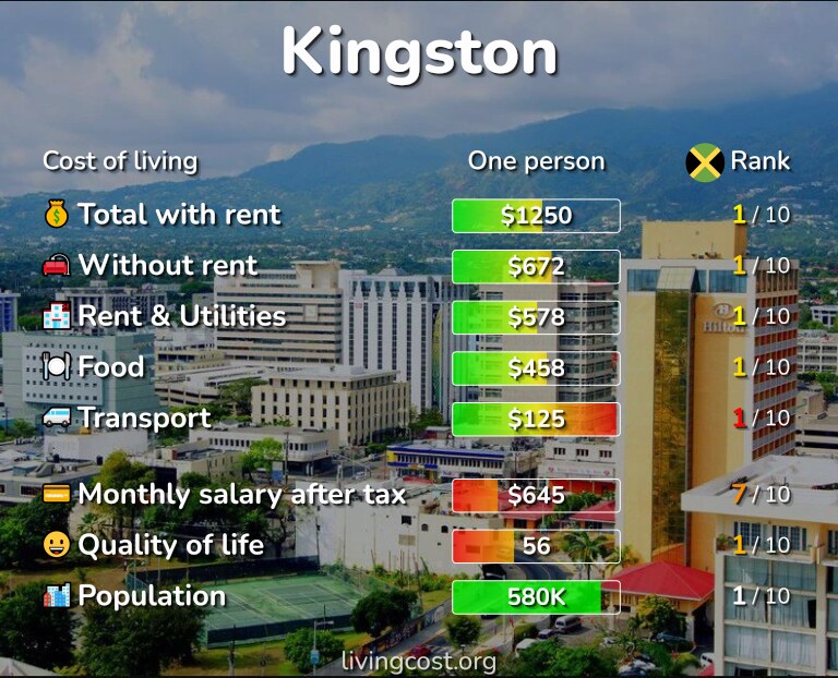 Cost of living in Kingston infographic