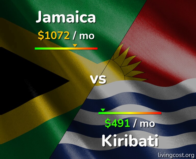 Cost of living in Jamaica vs Kiribati infographic