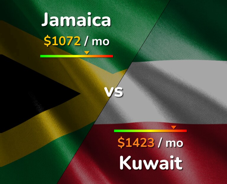 Cost of living in Jamaica vs Kuwait infographic