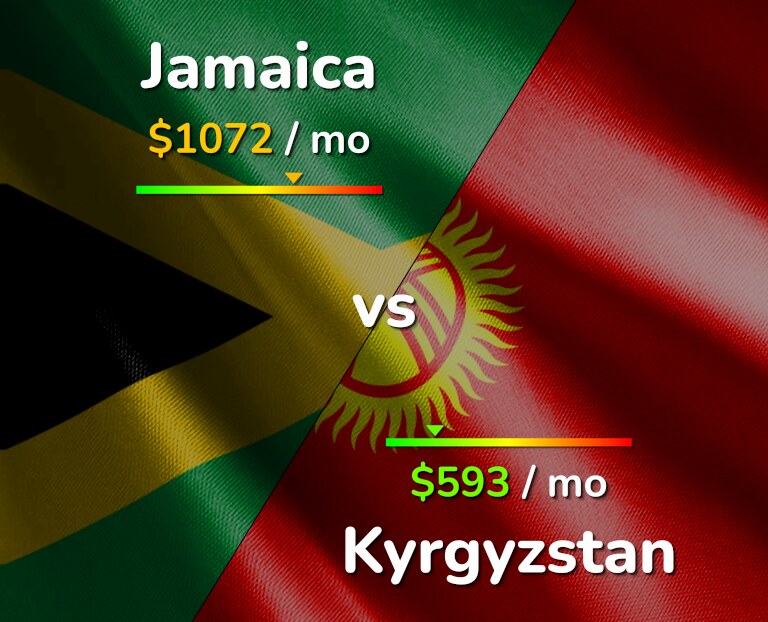 Cost of living in Jamaica vs Kyrgyzstan infographic