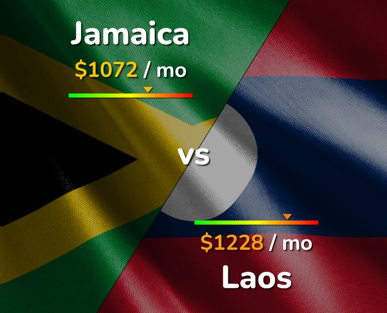 Cost of living in Jamaica vs Laos infographic