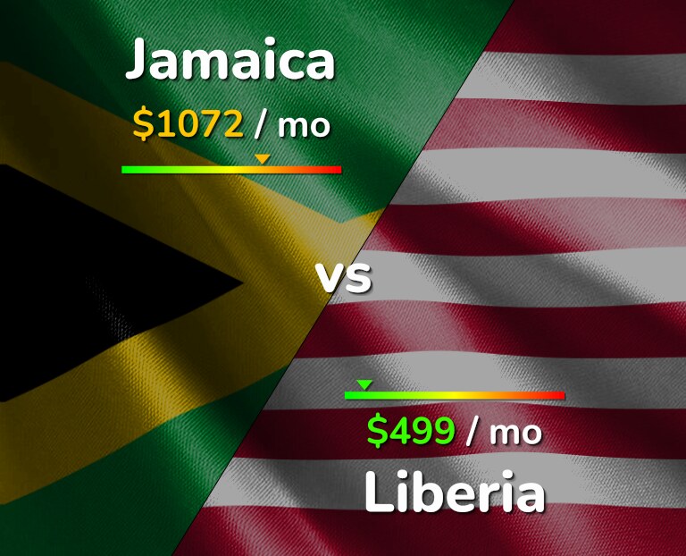 Cost of living in Jamaica vs Liberia infographic
