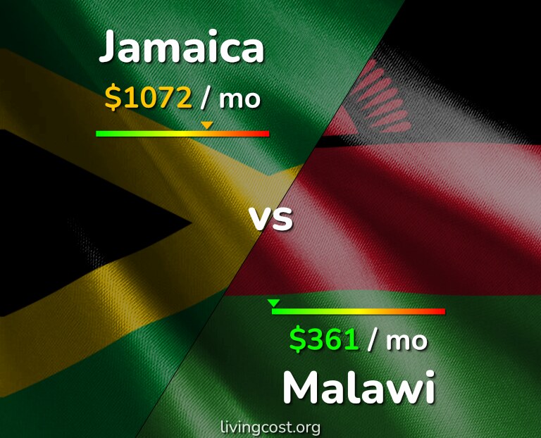 Cost of living in Jamaica vs Malawi infographic
