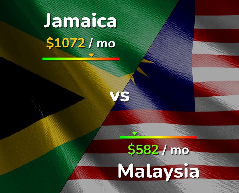 Cost of living in Jamaica vs Malaysia infographic