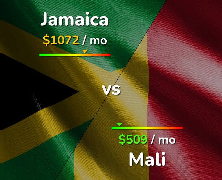 Cost of living in Jamaica vs Mali infographic