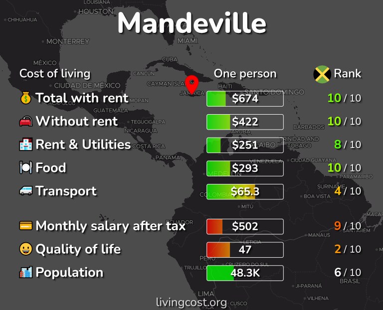 Cost of living in Mandeville infographic