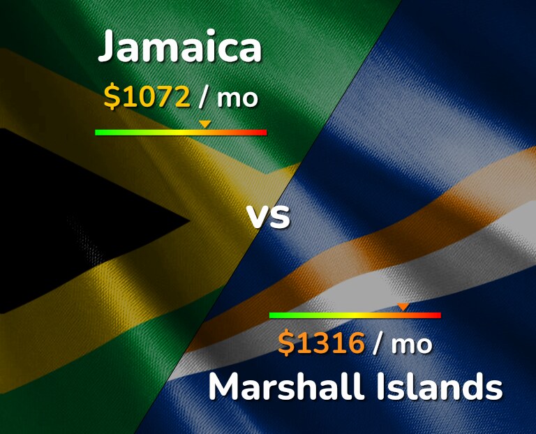 Cost of living in Jamaica vs Marshall Islands infographic
