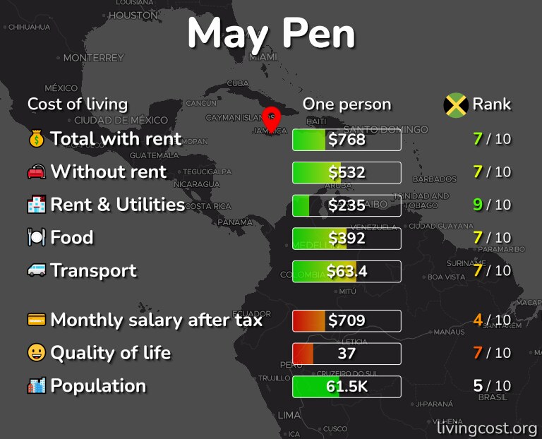 Cost of living in May Pen infographic