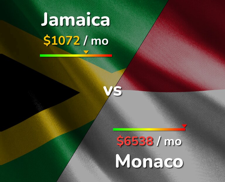 Cost of living in Jamaica vs Monaco infographic