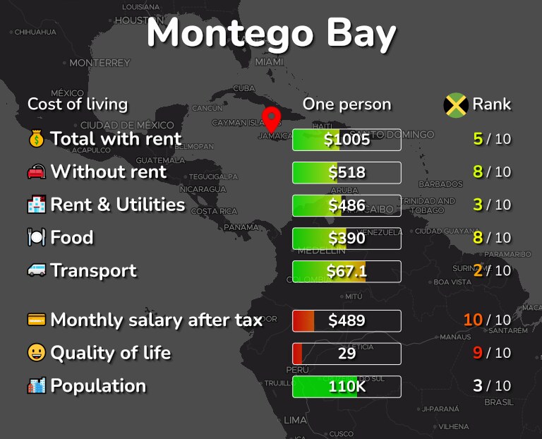 Cost of living in Montego Bay infographic