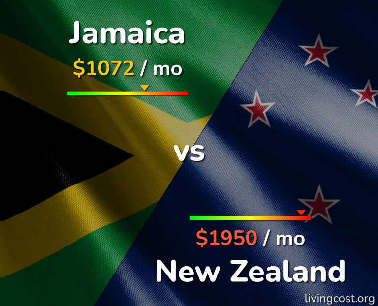 Cost of living in Jamaica vs New Zealand infographic
