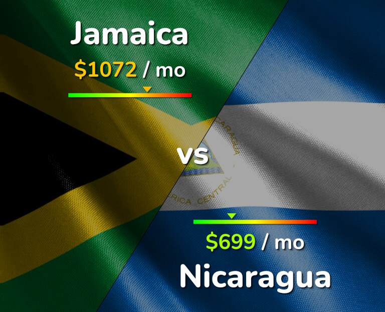 Cost of living in Jamaica vs Nicaragua infographic