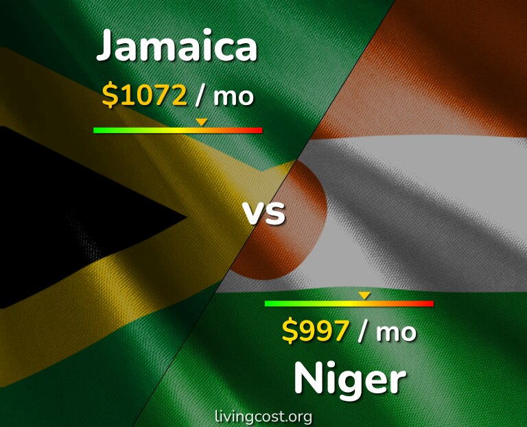 Cost of living in Jamaica vs Niger infographic