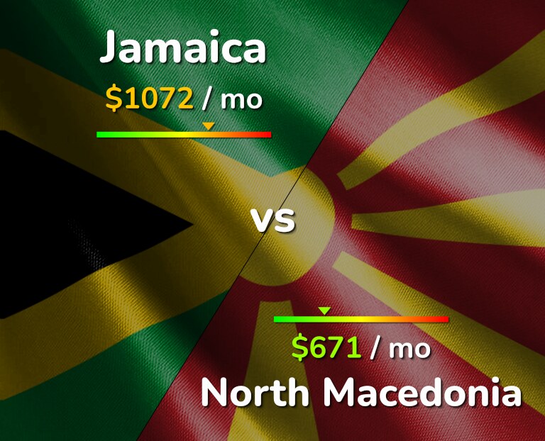 Cost of living in Jamaica vs North Macedonia infographic