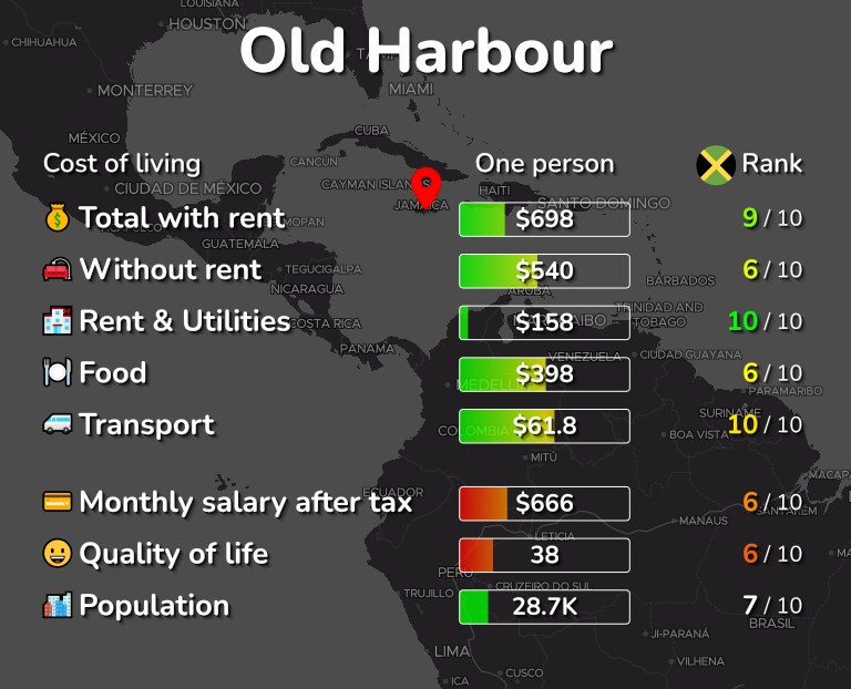 Cost of living in Old Harbour infographic
