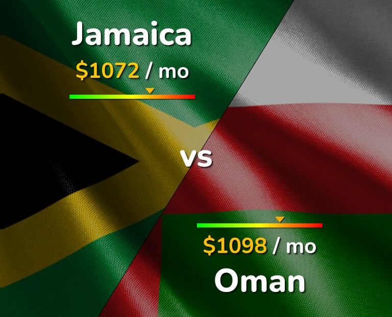 Cost of living in Jamaica vs Oman infographic