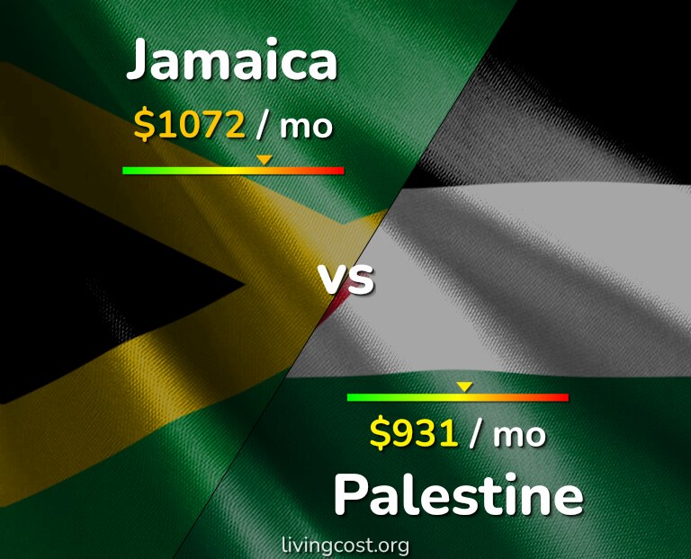 Cost of living in Jamaica vs Palestine infographic
