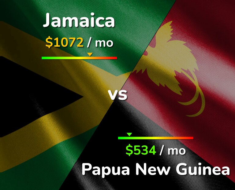 Cost of living in Jamaica vs Papua New Guinea infographic
