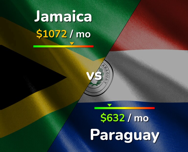 Cost of living in Jamaica vs Paraguay infographic