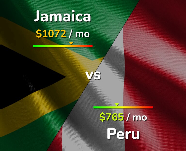 Cost of living in Jamaica vs Peru infographic