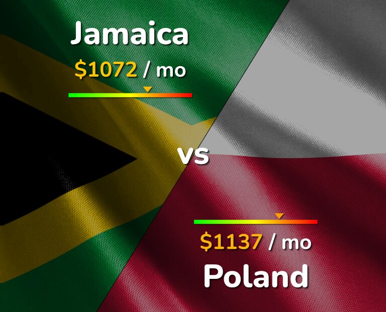 Cost of living in Jamaica vs Poland infographic