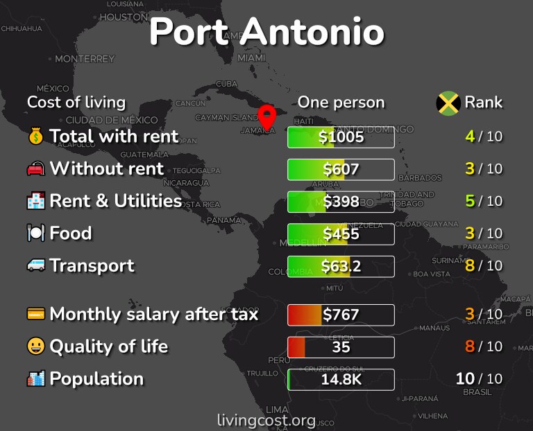 Cost of living in Port Antonio infographic