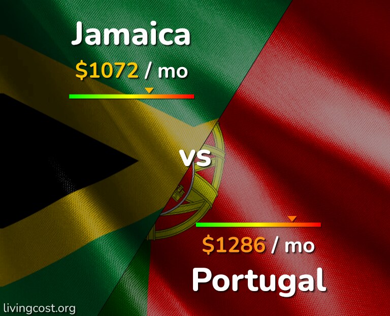 Cost of living in Jamaica vs Portugal infographic